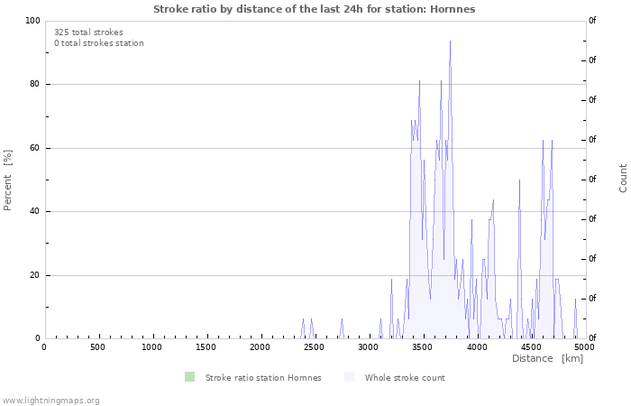 Graphs: Stroke ratio by distance