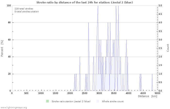 Graphs: Stroke ratio by distance