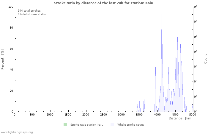 Graphs: Stroke ratio by distance