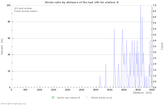 Graphs: Stroke ratio by distance