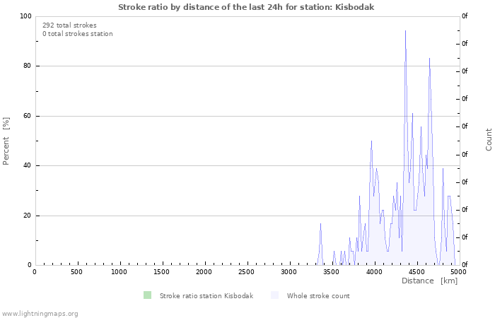 Graphs: Stroke ratio by distance