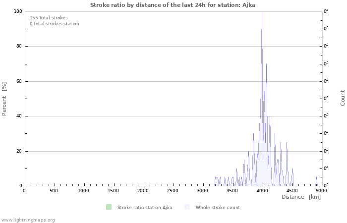 Graphs: Stroke ratio by distance