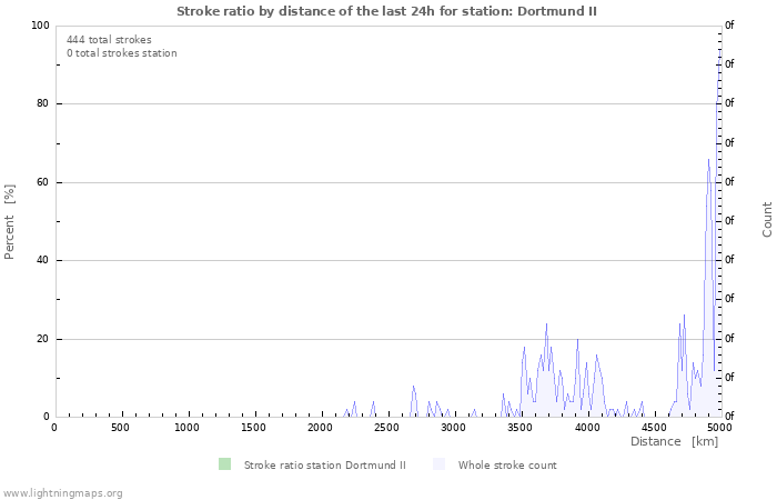 Graphs: Stroke ratio by distance