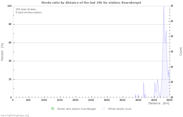 Graphs: Stroke ratio by distance