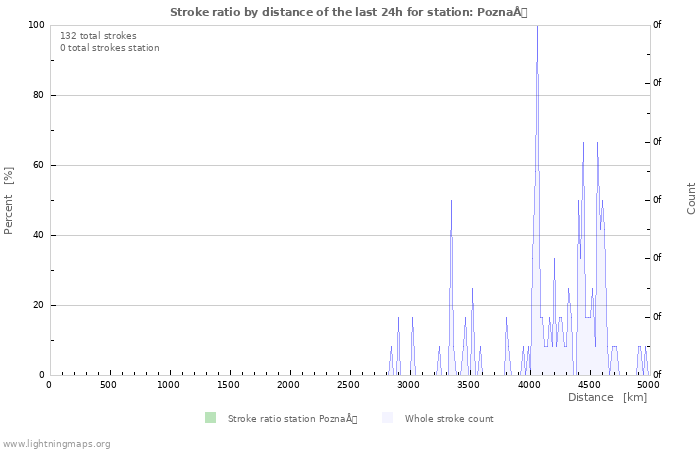 Graphs: Stroke ratio by distance