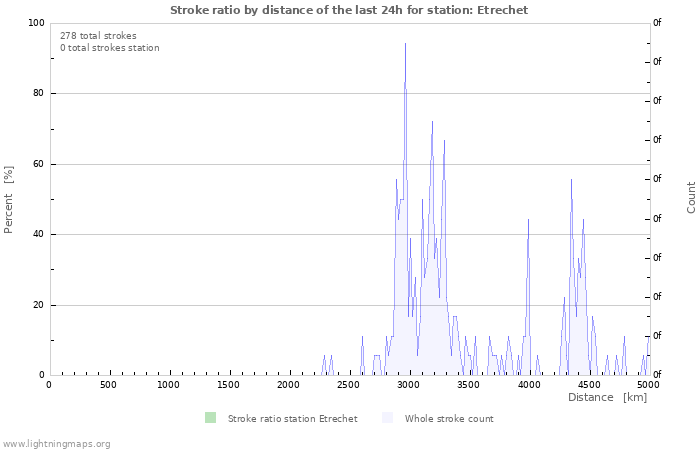 Graphs: Stroke ratio by distance