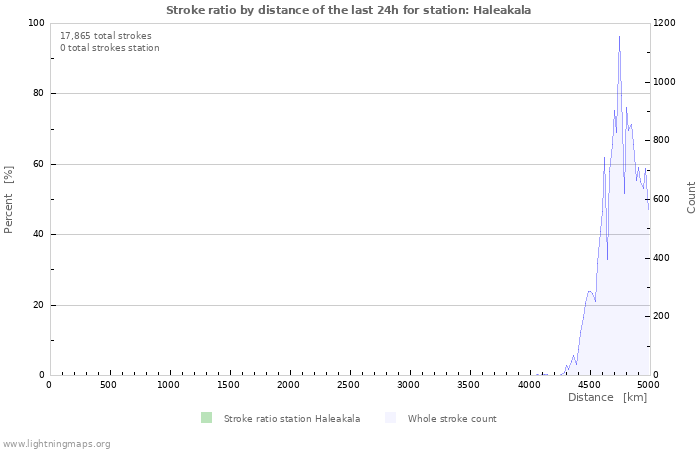 Graphs: Stroke ratio by distance