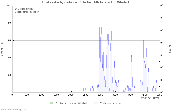 Graphs: Stroke ratio by distance