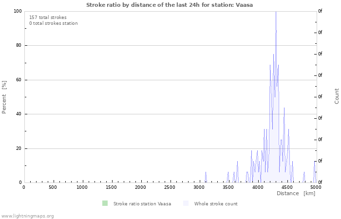 Graphs: Stroke ratio by distance