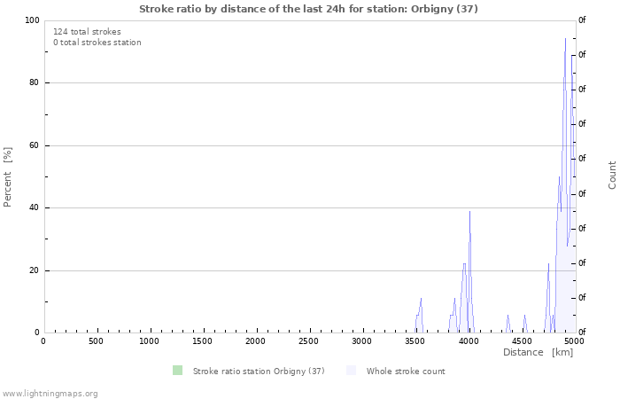 Graphs: Stroke ratio by distance