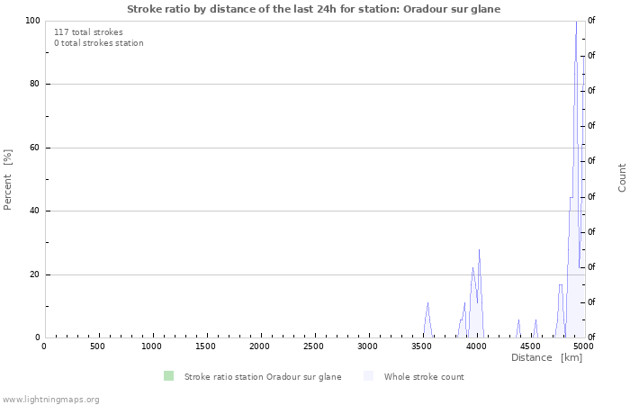 Graphs: Stroke ratio by distance