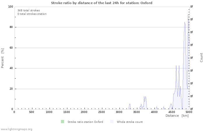 Graphs: Stroke ratio by distance