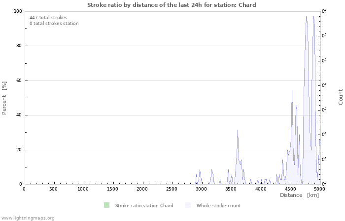 Graphs: Stroke ratio by distance