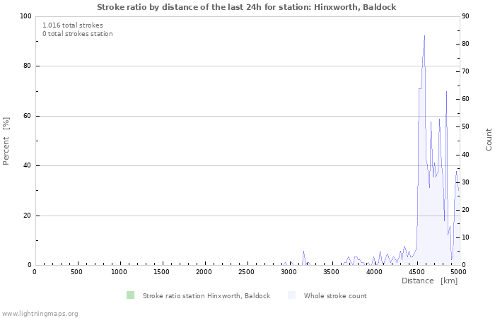 Graphs: Stroke ratio by distance