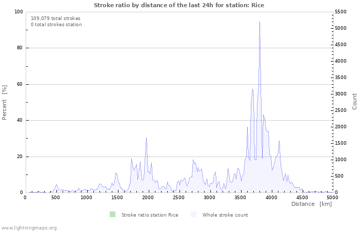 Graphs: Stroke ratio by distance