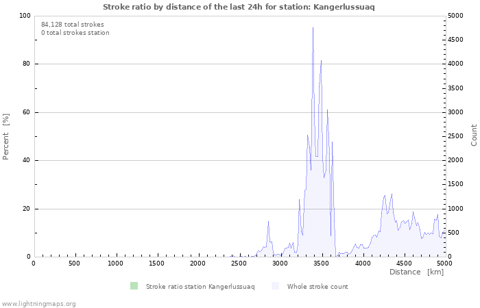 Graphs: Stroke ratio by distance