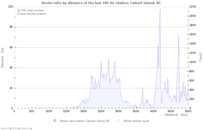 Graphs: Stroke ratio by distance