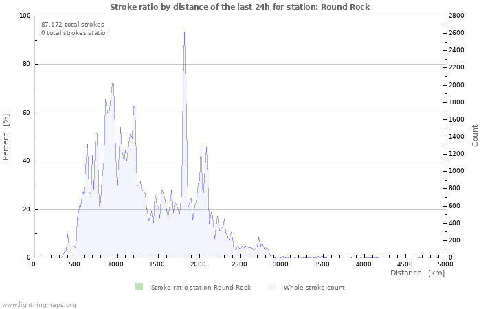 Graphs: Stroke ratio by distance