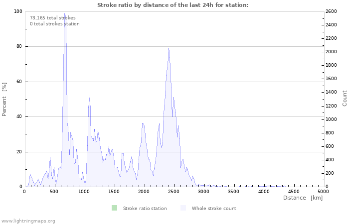 Graphs: Stroke ratio by distance