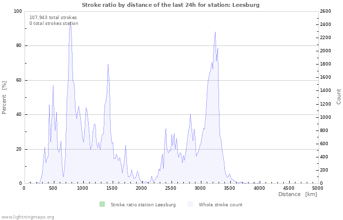 Graphs: Stroke ratio by distance