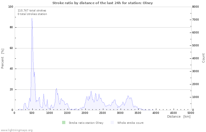 Graphs: Stroke ratio by distance