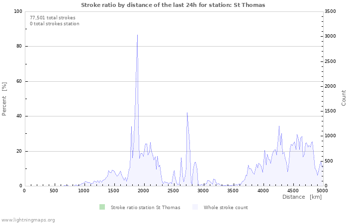 Graphs: Stroke ratio by distance