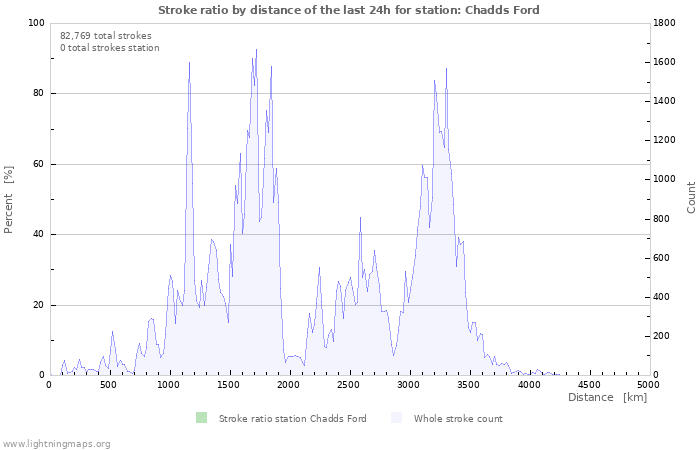 Graphs: Stroke ratio by distance