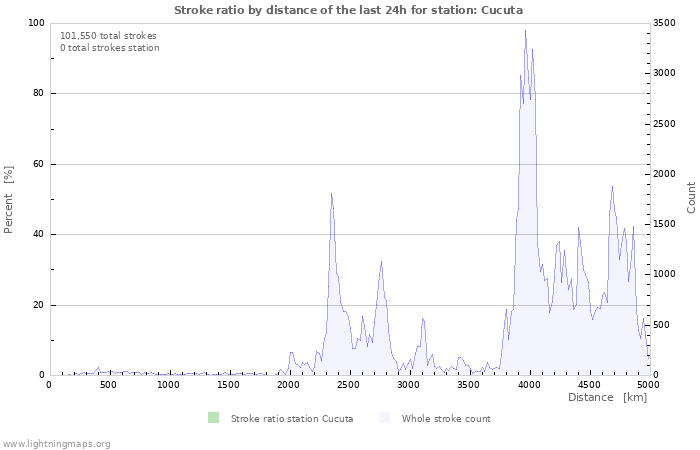 Graphs: Stroke ratio by distance