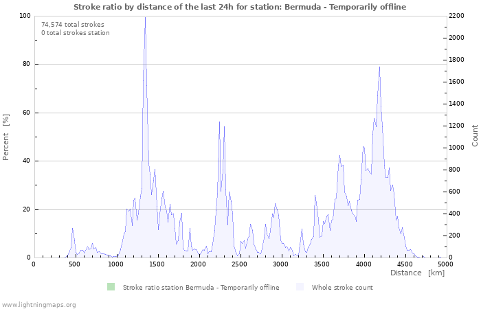 Graphs: Stroke ratio by distance