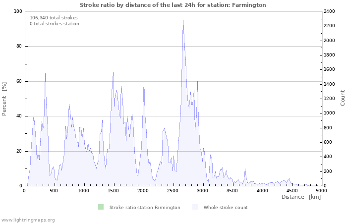 Graphs: Stroke ratio by distance