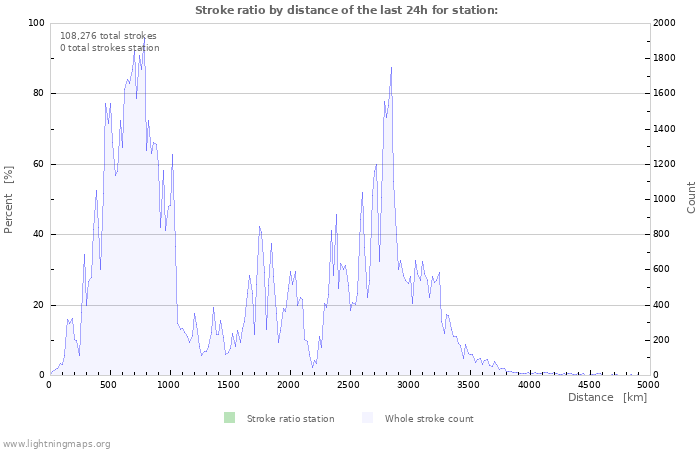 Graphs: Stroke ratio by distance