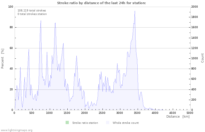 Graphs: Stroke ratio by distance