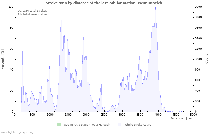 Graphs: Stroke ratio by distance