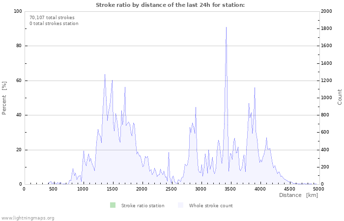 Graphs: Stroke ratio by distance