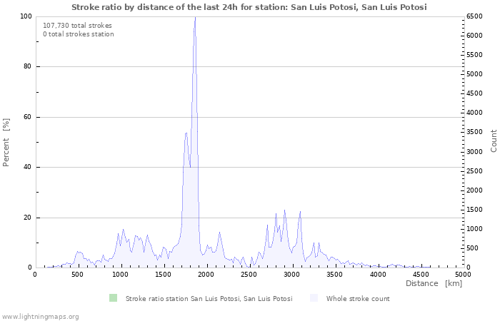 Graphs: Stroke ratio by distance