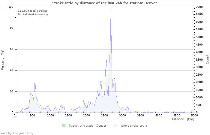 Graphs: Stroke ratio by distance