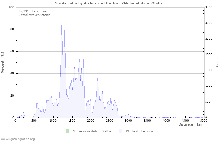 Graphs: Stroke ratio by distance