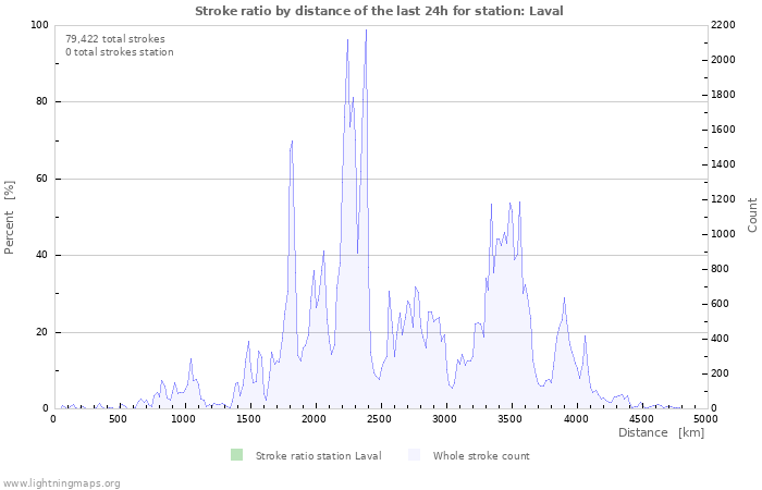 Graphs: Stroke ratio by distance