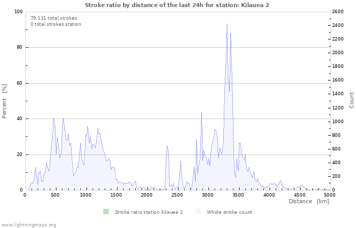 Graphs: Stroke ratio by distance