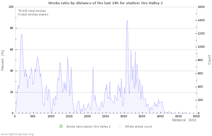 Graphs: Stroke ratio by distance