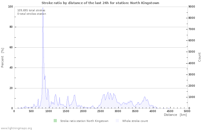 Graphs: Stroke ratio by distance