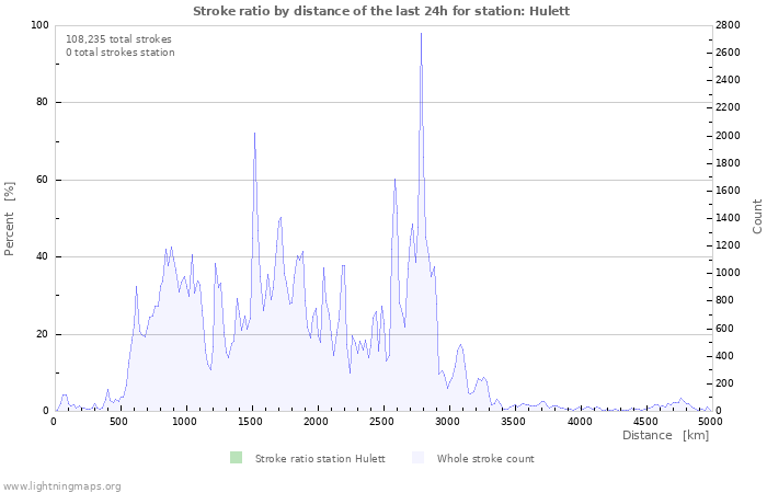 Graphs: Stroke ratio by distance