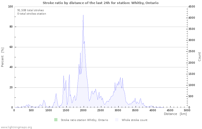 Graphs: Stroke ratio by distance