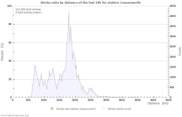 Graphs: Stroke ratio by distance