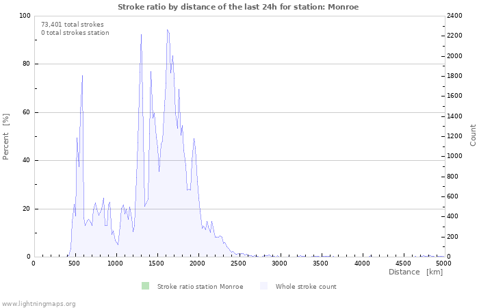 Graphs: Stroke ratio by distance