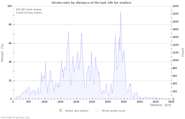 Graphs: Stroke ratio by distance