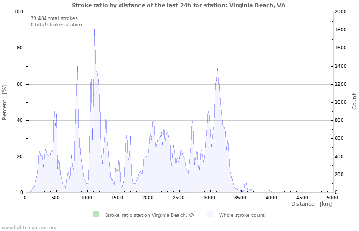 Graphs: Stroke ratio by distance