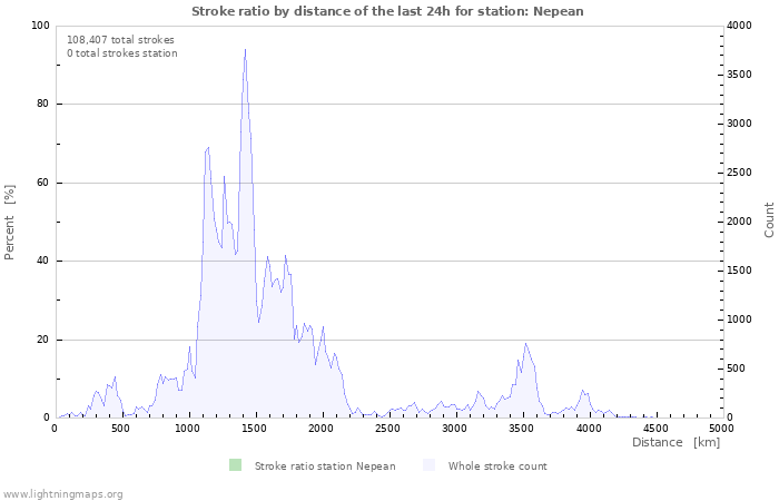 Graphs: Stroke ratio by distance