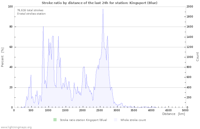 Graphs: Stroke ratio by distance