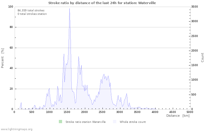 Graphs: Stroke ratio by distance